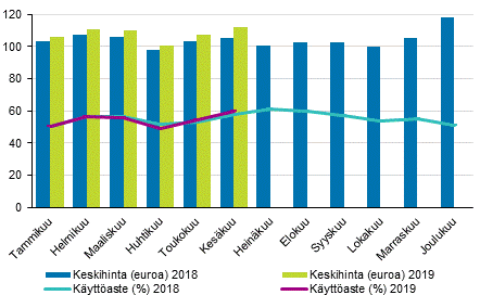 Hotellihuoneiden kuukausittainen käyttöaste ja keskihinta