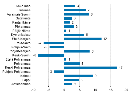 Yöpymisten muutos maakunnittain elokuussa 2019/2018, %