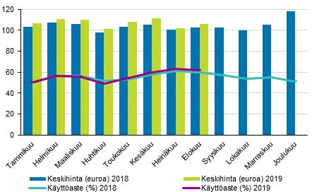 Hotellihuoneiden kuukausittainen käyttöaste ja keskihinta
