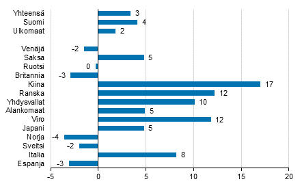 Yöpymisten muutos tammi-elokuu 2019/2018, %