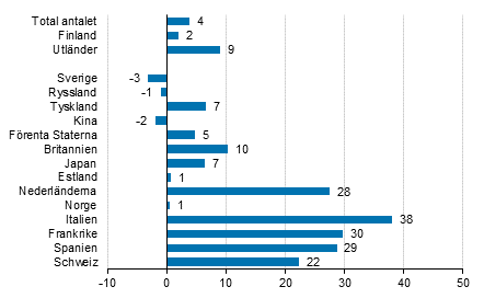 Förändring i övernattningar i september 2019/2018, %