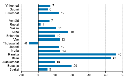 Yöpymisten muutos lokakuussa 2019/2018, %