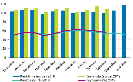 Hotellihuoneiden kuukausittainen käyttöaste ja keskihinta