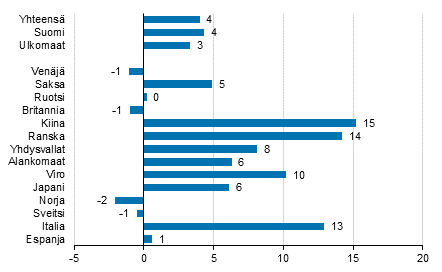 Yöpymisten muutos tammi-lokakuu 2019/2018, %