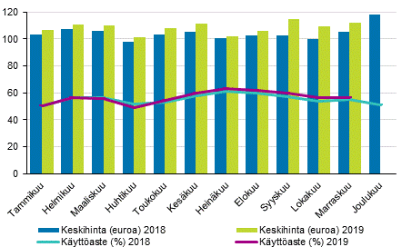Hotellihuoneiden kuukausittainen käyttöaste ja keskihinta