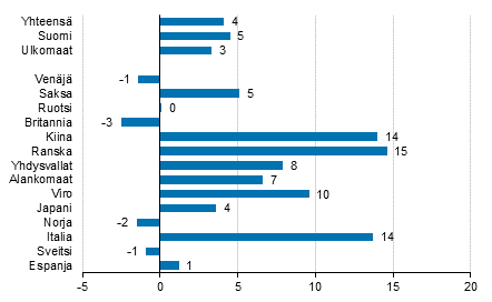 Yöpymisten muutos tammi-marraskuu 2019/2018, %