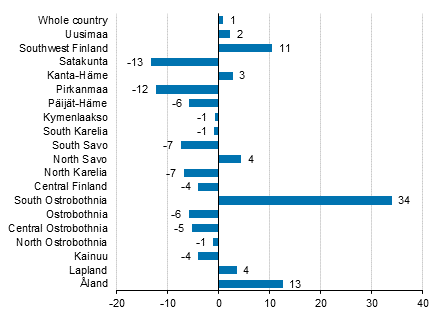 Change in overnight stays in December by region 2019/2018,%