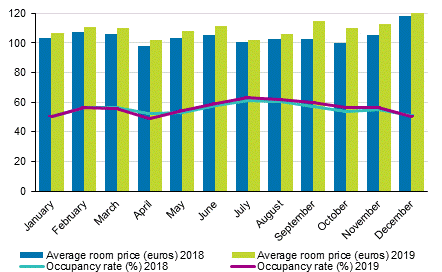 Hotel room occupancy rate and the monthly average price