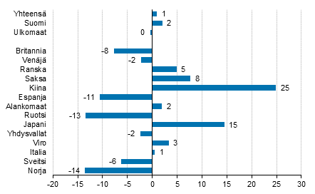 Ypymisten muutos joulukuussa 2019/2018, %