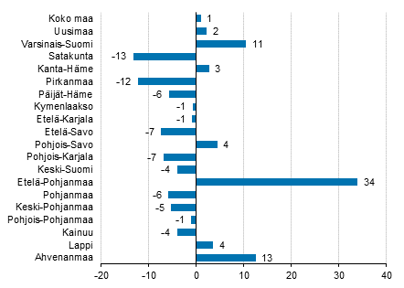 Yöpymisten muutos maakunnittain joulukuussa 2019/2018, %