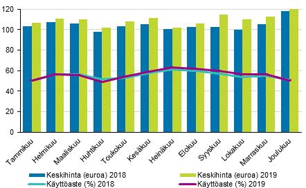 Hotellihuoneiden kuukausittainen käyttöaste ja keskihinta