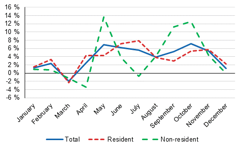 Year-on-year changes in nights spent (%) by month 2019/2018