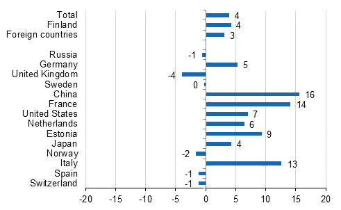 Change in overnight stays 2019/ 2018, %