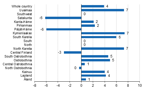 Change in overnight stays by region 2019/2018,%