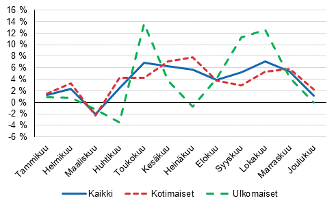 Yöpymisten vuosimuutokset (%) kuukausittain 2019/2018