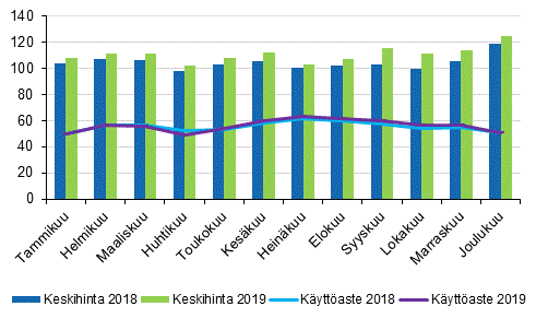 Hotellihuoneiden kuukausittainen käyttöaste ja keskihinta vuosina 2018 ja 2019
