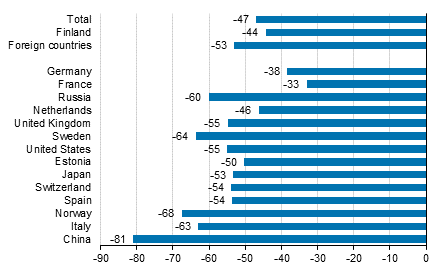 Change in overnight stays in March 2020/2019, %