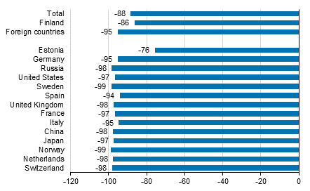 Change in overnight stays in April 2020/2019, %