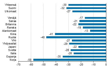 Yöpymisten muutos tammi-huhtikuu 2020/2019, %