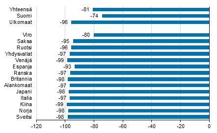 Yöpymisten muutos toukokuussa 2020/2019, %