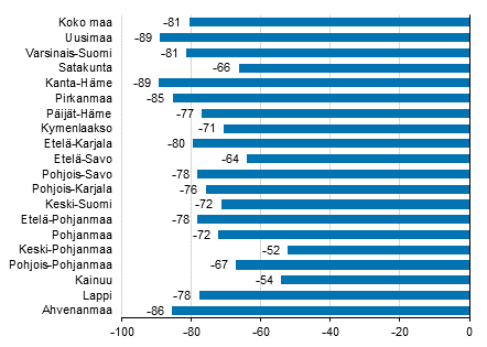Yöpymisten muutos maakunnittain toukokuussa 2020/2019, %
