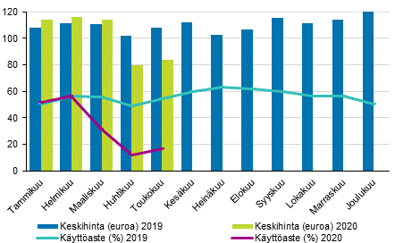 Hotellihuoneiden kuukausittainen käyttöaste ja keskihinta