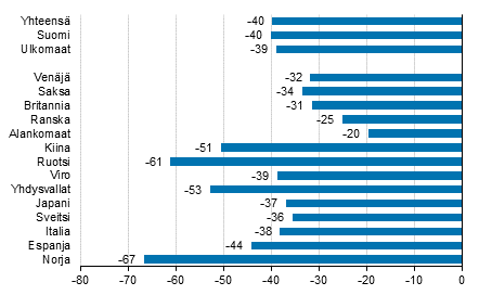 Yöpymisten muutos tammi-toukokuu 2020/2019, %