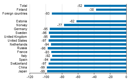 Change in overnight stays in June 2020/2019, %