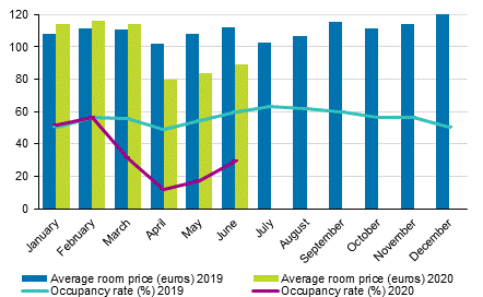 Hotel room occupancy rate and the monthly average price