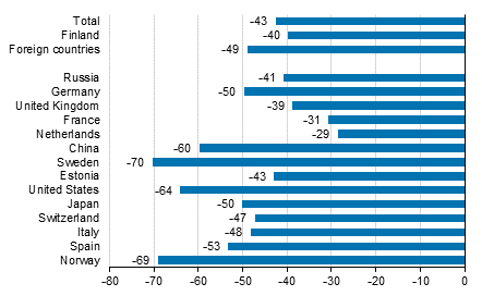 Change in overnight stays in January-June 2020/2019, %