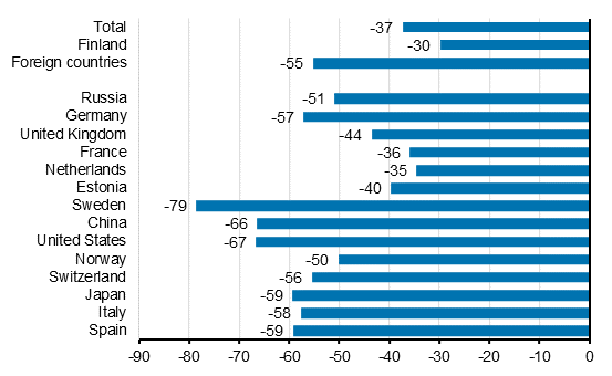 Change in overnight stays in January-July 2020/2019, %