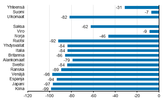 Yöpymisten muutos elokuussa 2020/2019, %