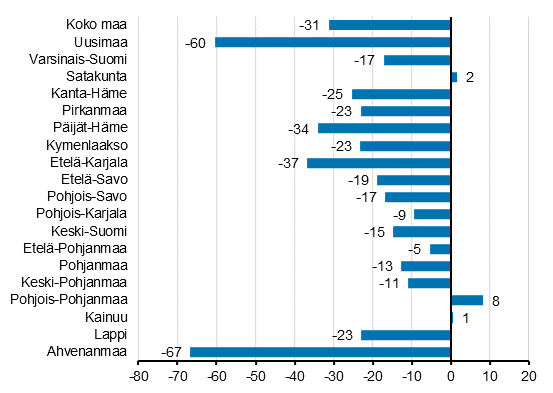 Yöpymisten muutos maakunnittain elokuussa 2020/2019, %