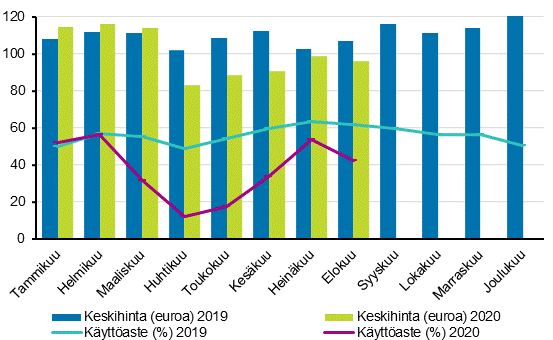 Hotellihuoneiden kuukausittainen käyttöaste ja keskihinta