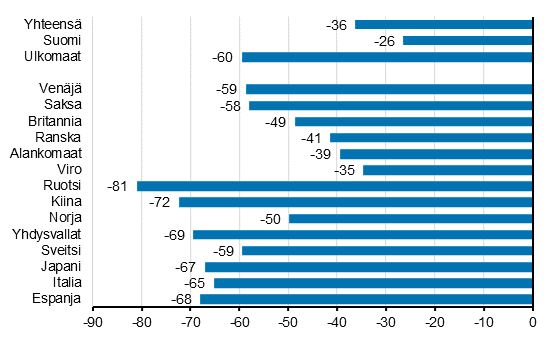 Yöpymisten muutos tammi-elokuu 2020/2019, %