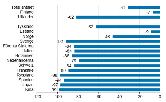 Frndring i vernattningar i augusti 2020/2019, %