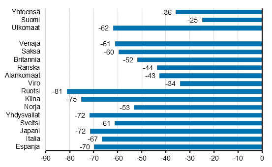 Yöpymisten muutos tammi-syyskuu 2020/2019, %