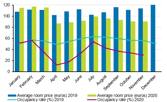 Hotel room occupancy rate and the monthly average price