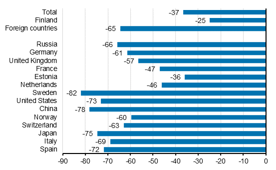 Change in overnight stays in January-November 2020/2019, %