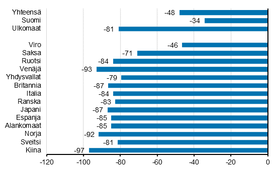 Yöpymisten muutos marraskuussa 2020/2019, %