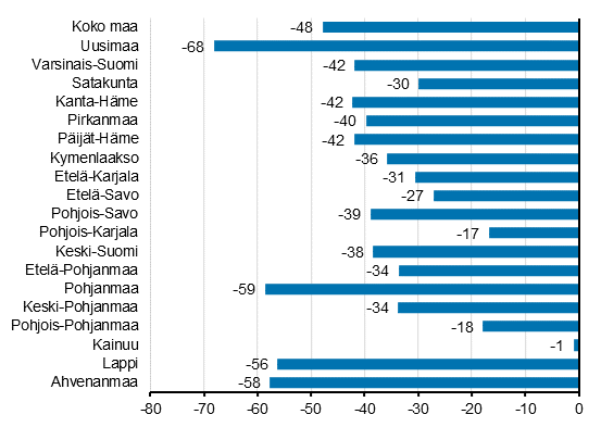 Yöpymisten muutos maakunnittain marraskuussa 2020/2019, %