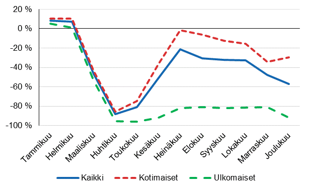 Yöpymisten vuosimuutokset (%) kuukausittain, 2020/2019