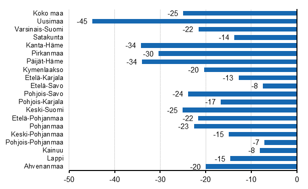 Kotimaisten yöpymisten vuosimuutos (%) maakunnittain, 2020/2019