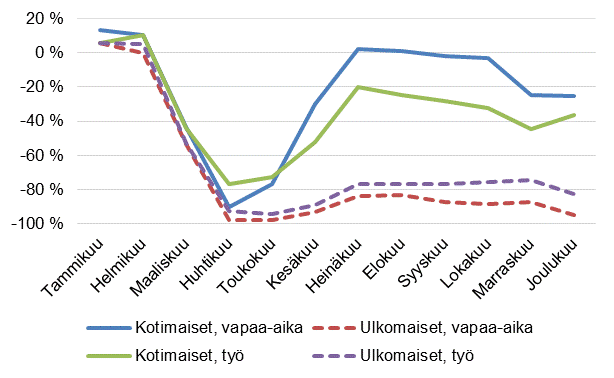Yöpymisten vuosimuutokset (%) kuukausittain matkan tarkoituksen mukaan, 2020/2019