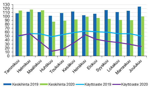 Hotellihuoneiden kuukausittainen käyttöaste (%) ja keskihinta (EUR)