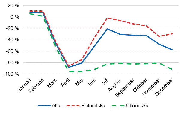 Övernattningar, årsförändringar (%) efter månad, 2020/2019