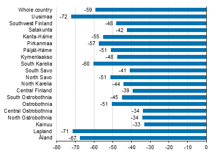 Change in overnight stays in January by region 2021/2020,%