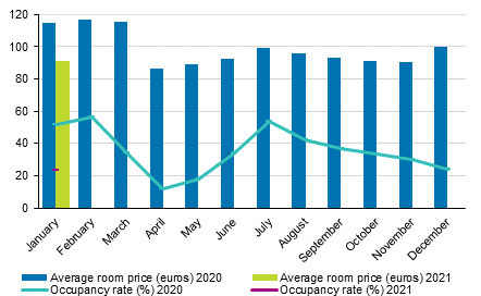 Hotel room occupancy rate and the monthly average price