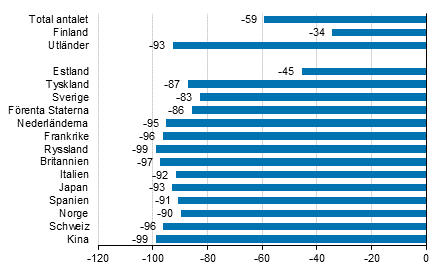 Förändring i övernattningar i januari 2021/2020, %