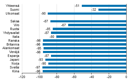 Yöpymisten muutos helmikuussa 2021/2020, %